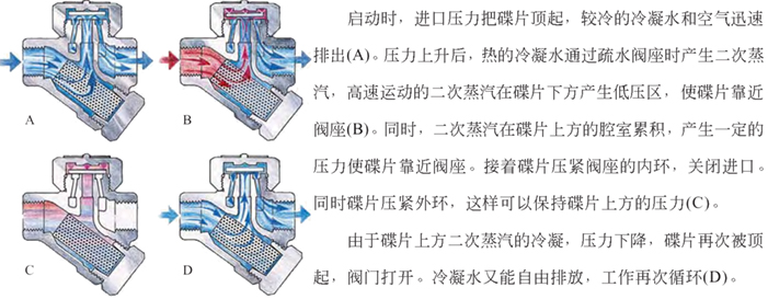 热动力式疏水阀特点