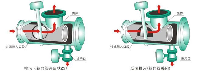 反冲洗过滤器原理结构图