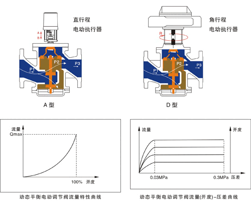 电动平衡阀工作原理