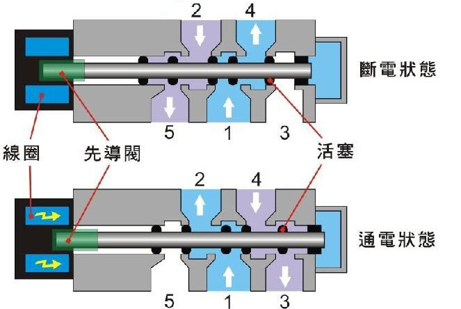 二位三通电磁阀（关于二位三通电磁阀的工作原理）